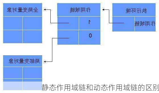 静态作用域链和动态作用域链的区别