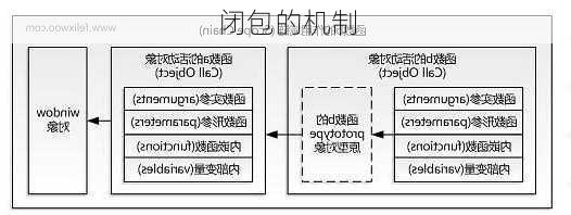 闭包的机制