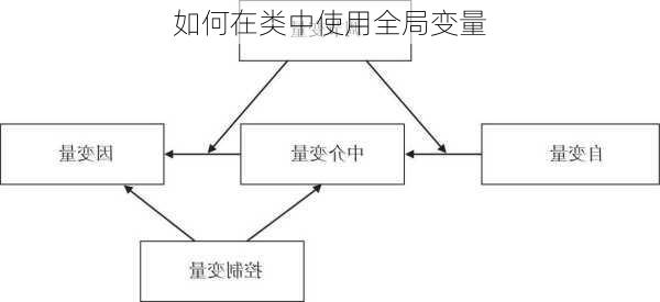 如何在类中使用全局变量