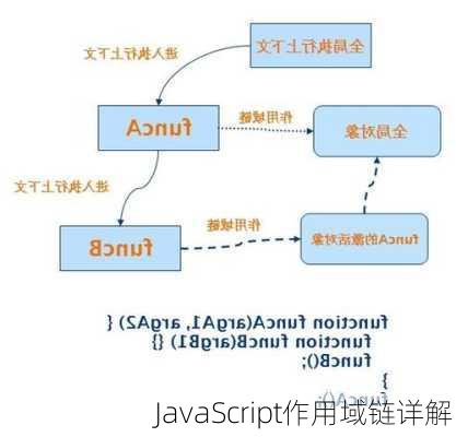 JavaScript作用域链详解