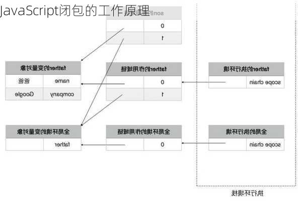 JavaScript闭包的工作原理