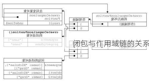 闭包与作用域链的关系