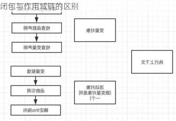 闭包与作用域链的区别
