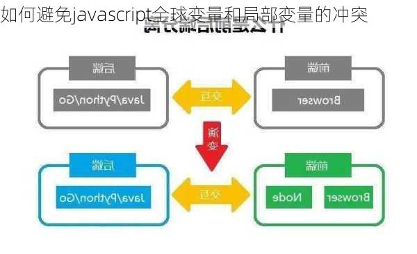 如何避免javascript全球变量和局部变量的冲突