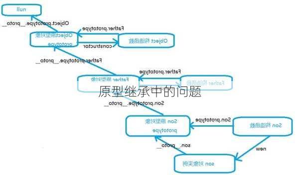 原型继承中的问题