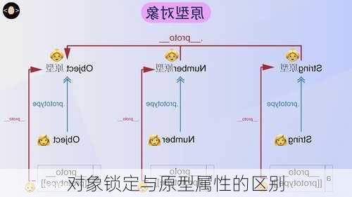 对象锁定与原型属性的区别