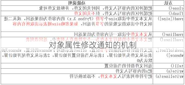 对象属性修改通知的机制
