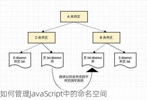 如何管理JavaScript中的命名空间