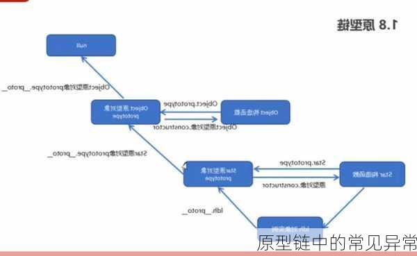 原型链中的常见异常