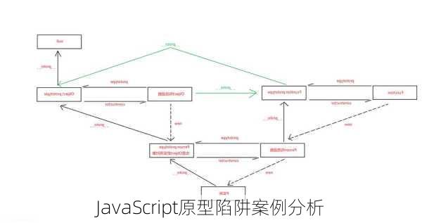 JavaScript原型陷阱案例分析