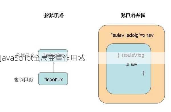 JavaScript全局变量作用域