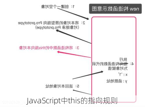 JavaScript中this的指向规则