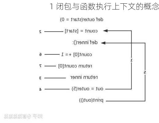 1 闭包与函数执行上下文的概念
