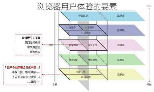 浏览器用户体验的要素
