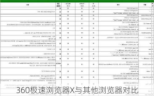 360极速浏览器X与其他浏览器对比
