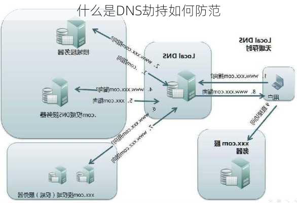 什么是DNS劫持如何防范