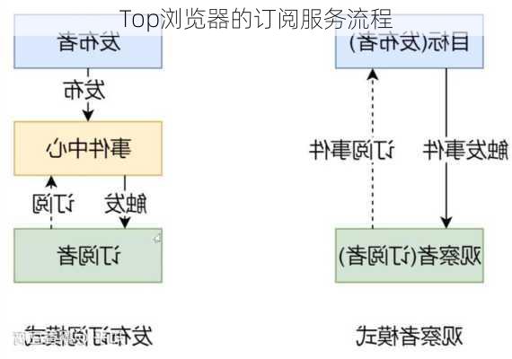 Top浏览器的订阅服务流程