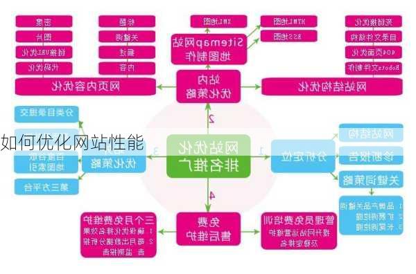 如何优化网站性能