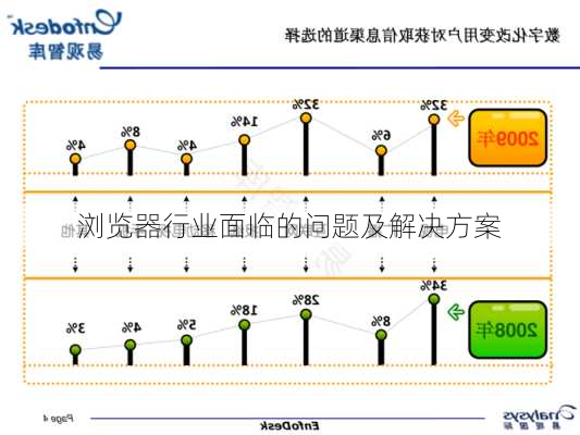 浏览器行业面临的问题及解决方案