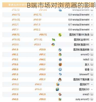 B端市场对浏览器的影响
