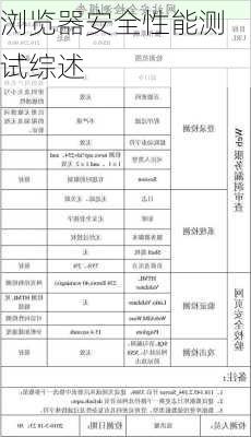 浏览器安全性能测试综述