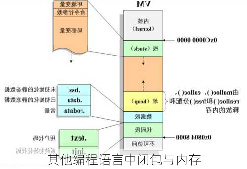 其他编程语言中闭包与内存