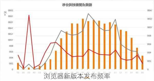 浏览器新版本发布频率