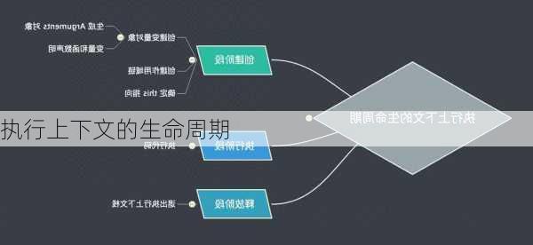 执行上下文的生命周期