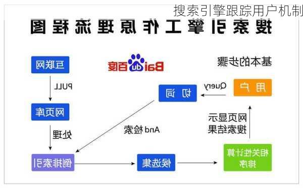 搜索引擎跟踪用户机制