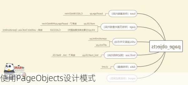 使用PageObjects设计模式