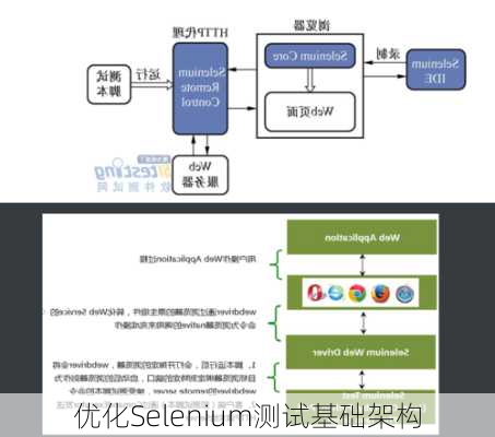 优化Selenium测试基础架构