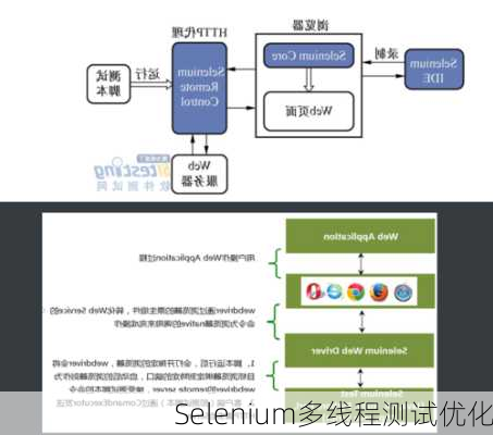 Selenium多线程测试优化