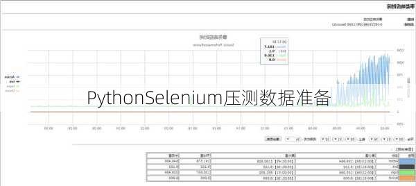 PythonSelenium压测数据准备