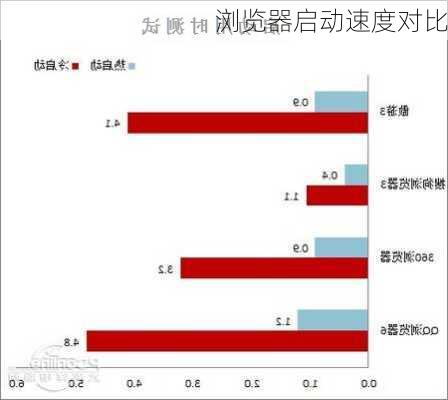 浏览器启动速度对比