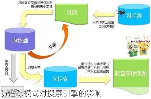 防追踪模式对搜索引擎的影响