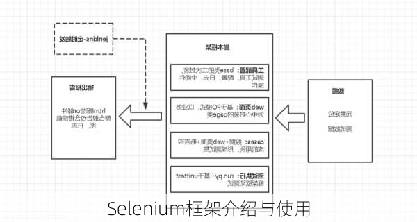 Selenium框架介绍与使用