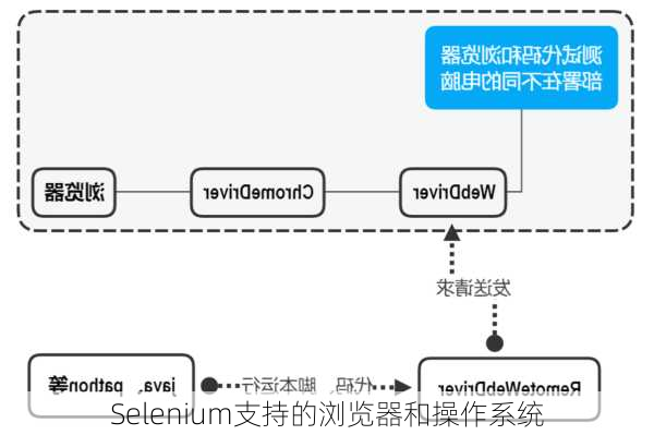 Selenium支持的浏览器和操作系统