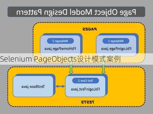 Selenium PageObjects设计模式案例