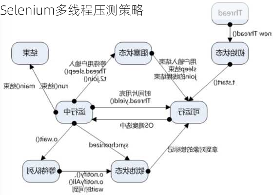 Selenium多线程压测策略