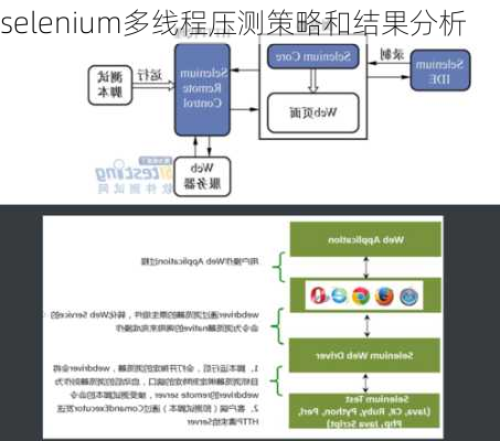 selenium多线程压测策略和结果分析