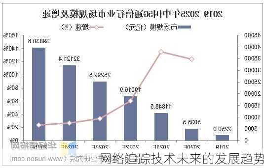 网络追踪技术未来的发展趋势