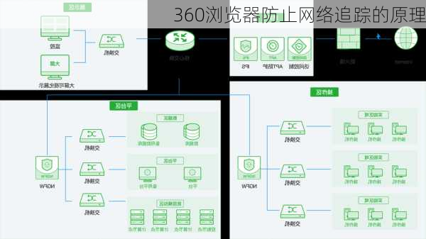 360浏览器防止网络追踪的原理