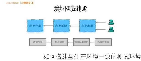 如何搭建与生产环境一致的测试环境