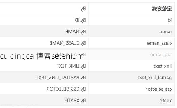 cuiqingcai博客selenium
