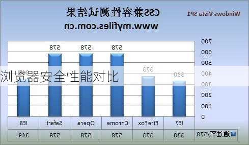 浏览器安全性能对比