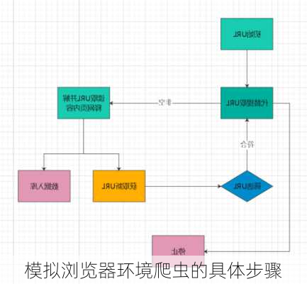 模拟浏览器环境爬虫的具体步骤