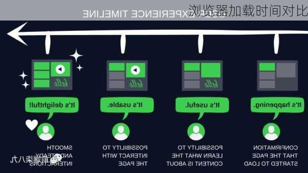 浏览器加载时间对比