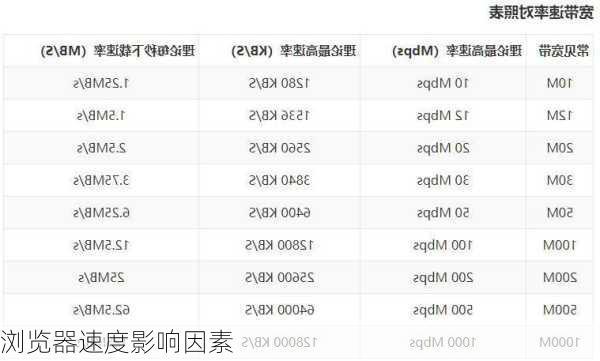 浏览器速度影响因素
