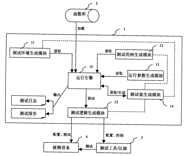 数据驱动测试的概念