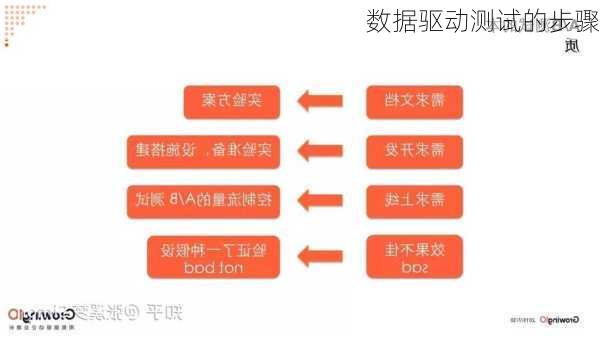 数据驱动测试的步骤